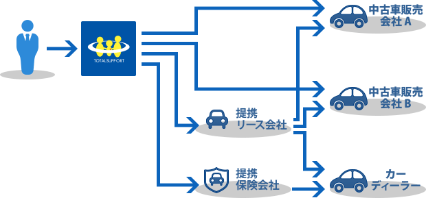 車両購入 カーリース トータルサポートコンサルティング有限会社 各種保険 住宅ローン 投資信託